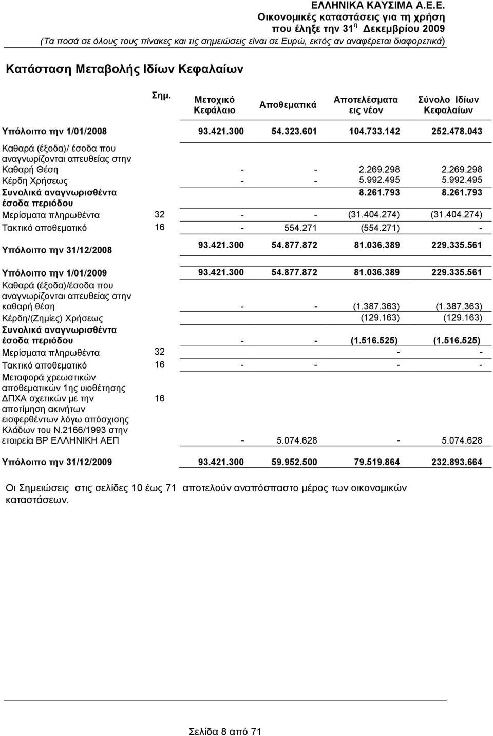 793 8.261.793 έζνδα πεξηόδνπ Μεξίζκαηα πιεξσζέληα 32 - - (31.404.274) (31.404.274) Σαθηηθφ απνζεκαηηθφ 16-554.271 (554.271) - Τπόινηπν ηελ 31/12/2008 93.421.300 54.877.872 81.036.389 229.335.