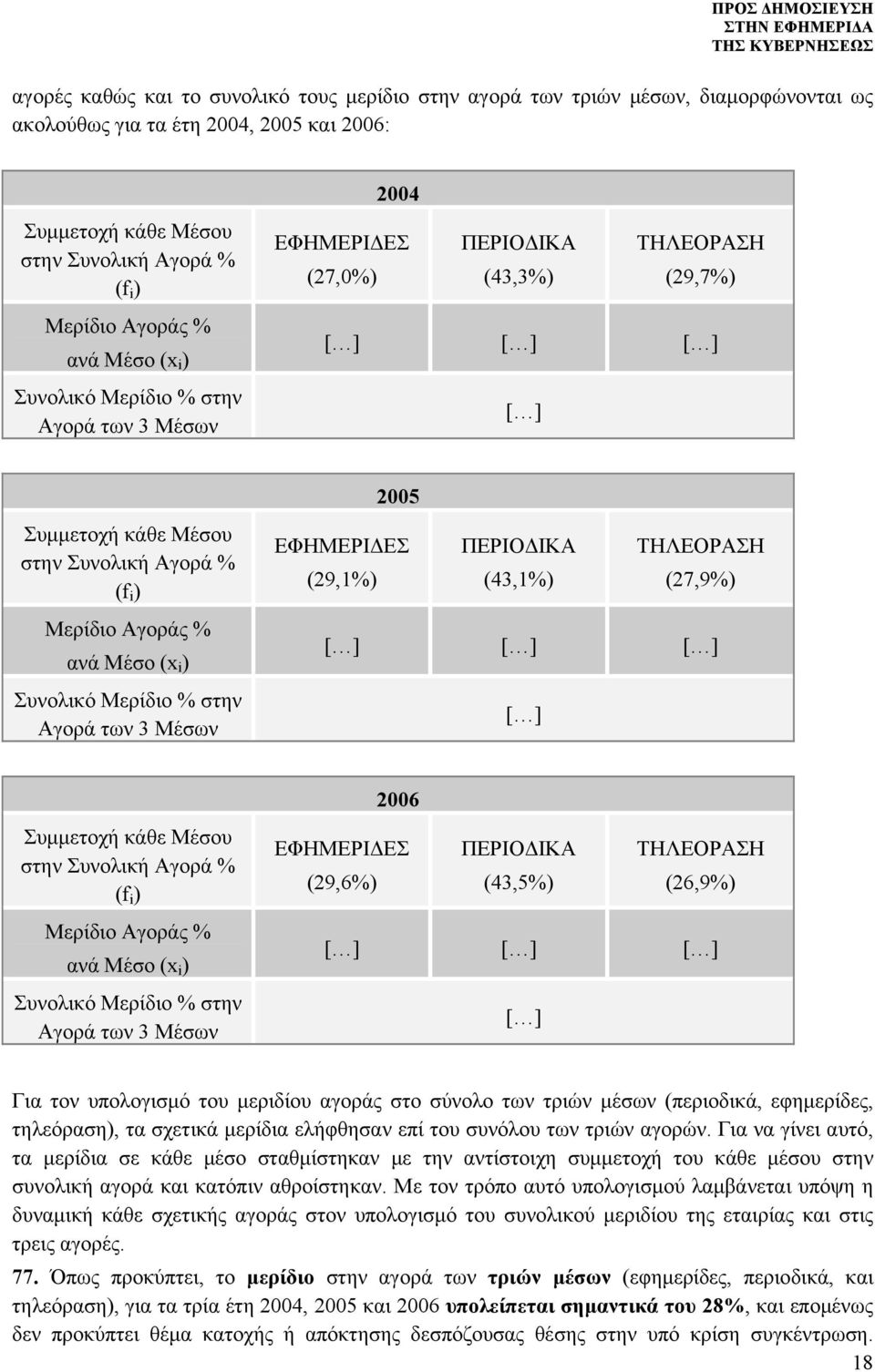 % ανά Μέσο (x i ) Συνολικό Μερίδιο % στην Αγορά των 3 Μέσων 2005 ΕΦΗΜΕΡΙΔΕΣ ΠΕΡΙΟΔΙΚΑ ΤΗΛΕΟΡΑΣΗ (29,1%) (43,1%) (27,9%) [ ] [ ] [ ] [ ] Συμμετοχή κάθε Μέσου στην Συνολική Αγορά % (f i ) Μερίδιο