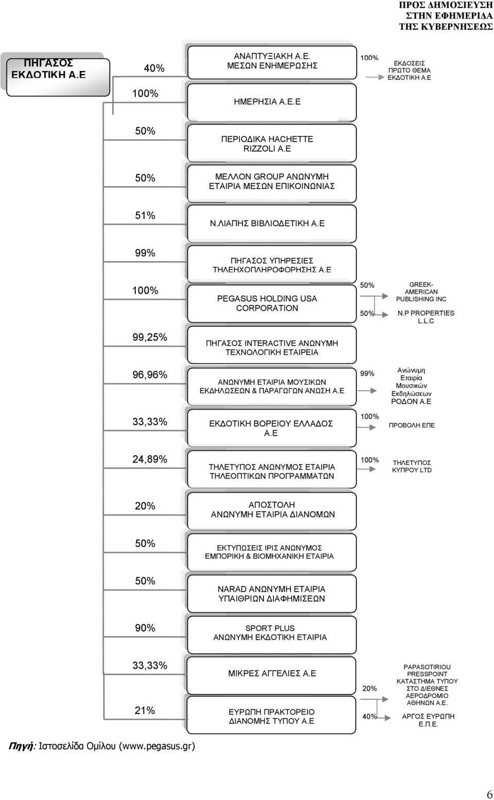 Ε 100% PEGASUS HOLDING USA CORPORATION 50% 50% GREEK- AMERICAN PUBLISHING INC N.P PROPERTIES L.L.C 99,25% ΠΗΓΑΣΟΣ INTERACTIVE ΑΝΩΝΥΜΗ ΤΕΧΝΟΛΟΓΙΚΗ ΕΤΑΙΡΕΙΑ 96,96% ΑΝΩΝΥΜΗ ΕΤΑΙΡΙΑ ΜΟΥΣΙΚΩΝ ΕΚΔΗΛΩΣΕΩΝ & ΠΑΡΑΓΩΓΩΝ ΑΝΩΣΗ Α.