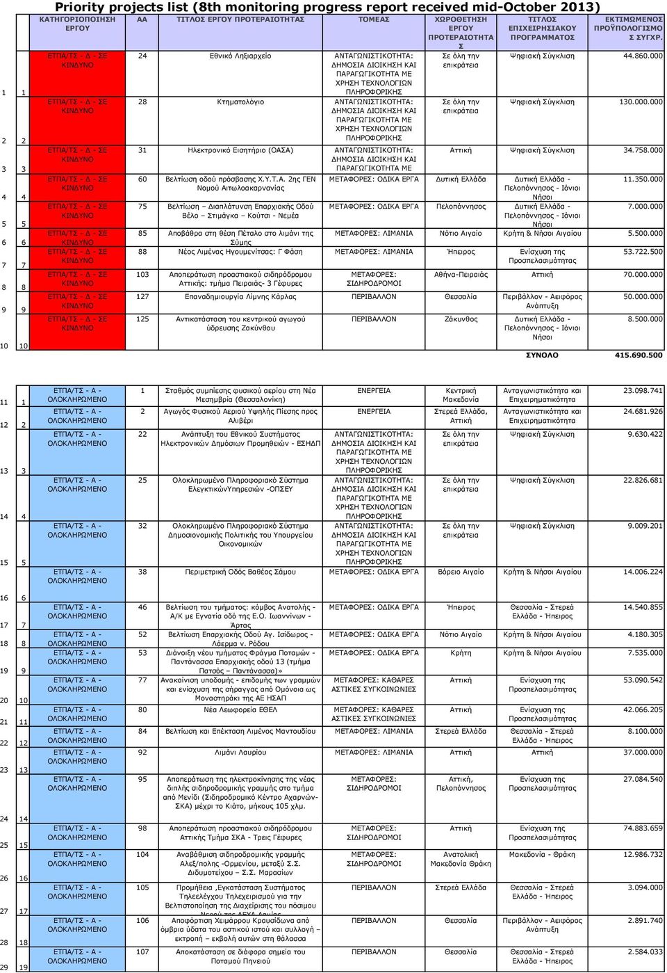 Ψηφιακή Σύγκλιση 44.860.000 Ψηφιακή Σύγκλιση 130.000.000 Αττική Ψηφιακή Σύγκλιση 34.758.000 ΟΔΙΚΑ ΕΡΓΑ Δυτική Ελλάδα Δυτική Ελλάδα - 11.350.000 ΟΔΙΚΑ ΕΡΓΑ Πελοπόννησος Δυτική Ελλάδα - 7.000.000 ΛΙΜΑΝΙΑ Νότιο Αιγαίο Κρήτη & Αιγαίου 5.