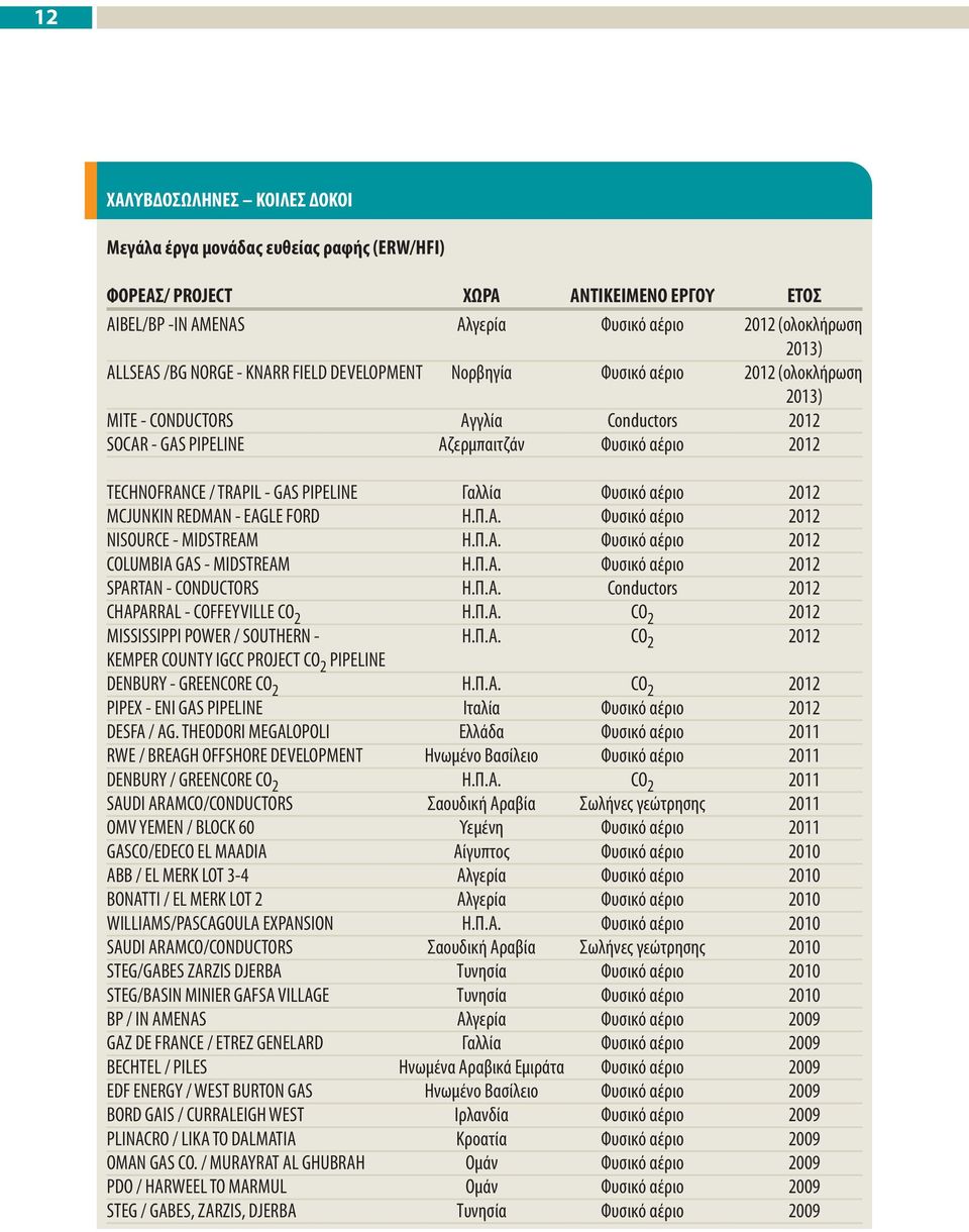 PIPELINE Γαλλία Φυσικό αέριο 2012 MCJUNKIN REDMAN - EAGLE FORD Η.Π.Α. Φυσικό αέριο 2012 NISOURCE - MIDSTREAM Η.Π.Α. Φυσικό αέριο 2012 COLUMBIA GAS - MIDSTREAM Η.Π.Α. Φυσικό αέριο 2012 SPARTAN - CONDUCTORS Η.