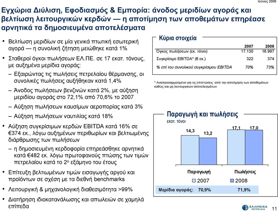 τόνους, με αυξημένα μερίδια αγοράς: Εξαιρώντας τις πωλήσεις πετρελαίου θέρμανσης, οι συνολικές πωλήσεις αυξήθηκαν κατά 1,4% Άνοδος πωλήσεων βενζινών κατά 2%, με αύξηση μεριδίου αγοράς στο 72,1% από