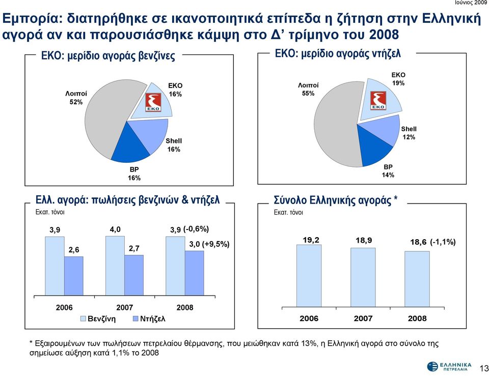 αγορά: πωλήσεις βενζινών & ντήζελ Εκατ. τόνοι 3,9 4,0 3,9 (-0,6%) 2,6 2,7 3,0 (+9,5%) Σύνολο Ελληνικής αγοράς * Εκατ.