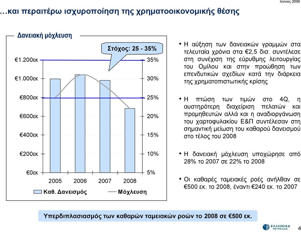 4Q, η αυστηρότερη διαχείριση πελατών και προμηθευτών αλλά και η αναδιοργάνωση του χαρτοφυλακίου Ε&Π συντέλεσανστη σημαντική μείωση του καθαρού δανεισμού στο τέλος του 2008 200εκ 10% Η δανειακή