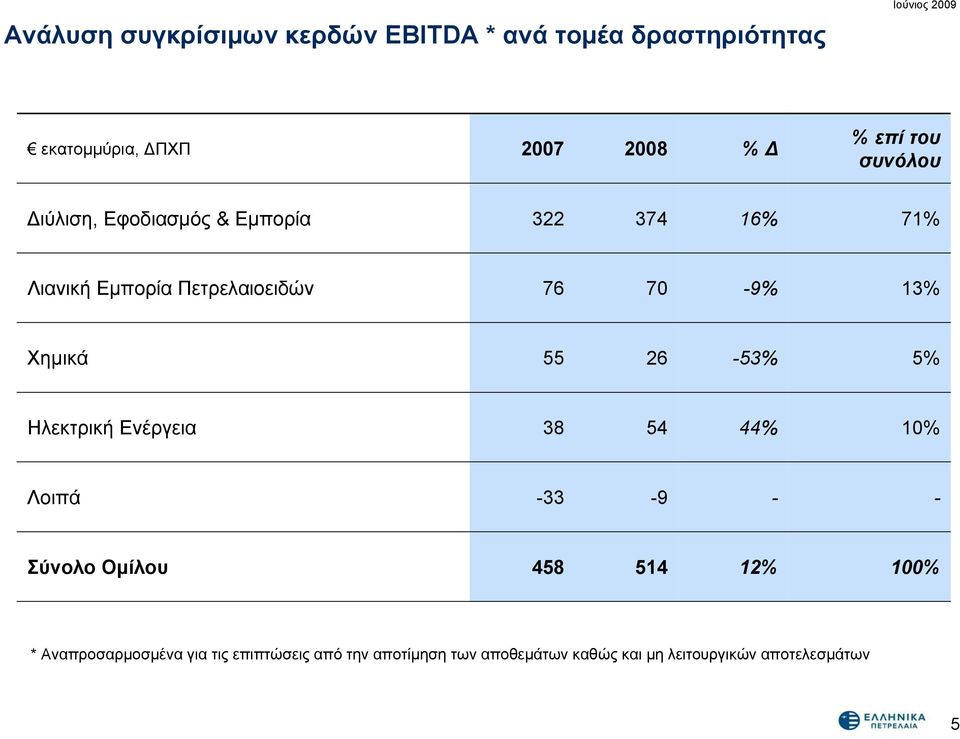 Χημικά 55 26-53% 5% Ηλεκτρική Ενέργεια 38 54 44% 10% Λοιπά -33-9 - - Σύνολο Ομίλου 458 514 12% 100% *