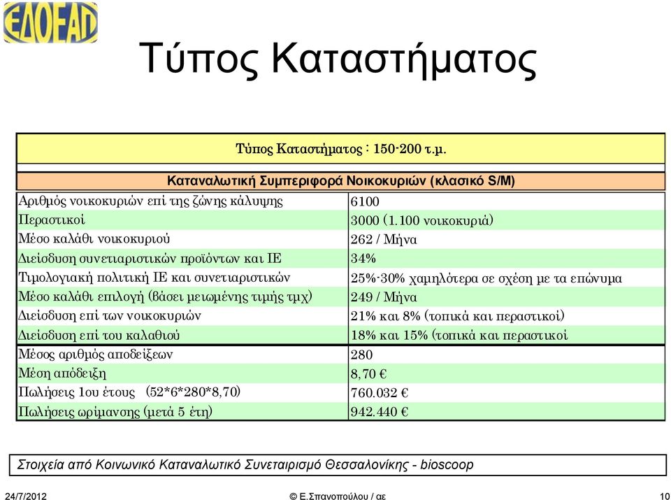 Πωλήσεις ωρίμανσης (μετά 5 έτη) Τύπος Καταστήματος : 150-200 τ.μ. Καταναλωτική Συμπεριφορά Νοικοκυριών (κλασικό S/M) 6100 3000 (1.