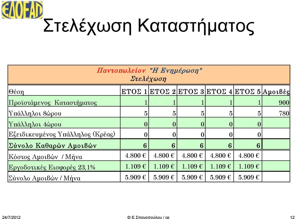 Υπάλληλος (Κρέας) 0 0 0 0 0 Σύνολο Καθαρών Αμοιβών 6 6 6 6 6 Κόστος Αμοιβών / Μήνα 4.800 4.