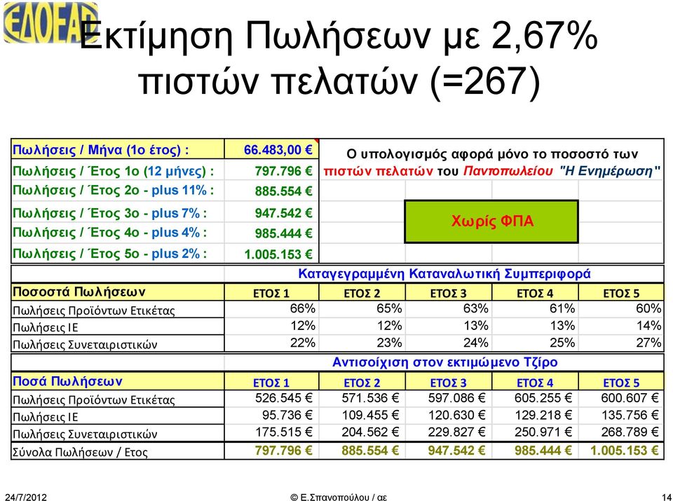 444 Χωρίς ΦΠΑ Πωλήσεις / Έτος 5o - plus 2% : 1.005.