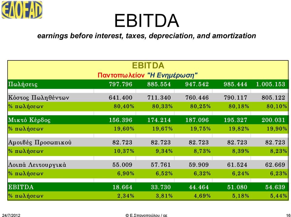 031 % πωλήσεων 19,60% 19,67% 19,75% 19,82% 19,90% Αμοιβές Προσωπικού 82.723 82.723 82.723 82.723 82.723 % πωλήσεων 10,37% 9,34% 8,73% 8,39% 8,23% Λοιπά Λειτουργικά 55.