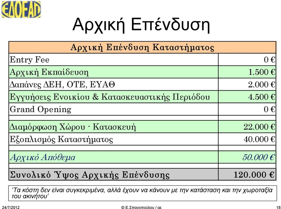 500 Grand Opening 0 Διαμόρφωση Χώρου - Κατασκευή 22.000 Εξοπλισμός Καταστήματος 40.
