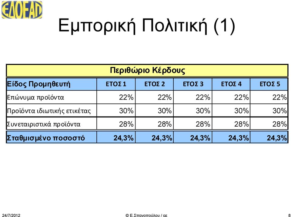 Προϊόντα ιδιωτικής ετικέτας 30% 30% 30% 30% 30% Συνεταιριστικά