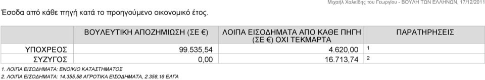 ΤΕΚΜΑΡΤΑ ΥΠΟΧΡΕΟΣ 99.535,54 4.620,00 1 ΣΥΖΥΓΟΣ 0,00 16.713,74 2 1.