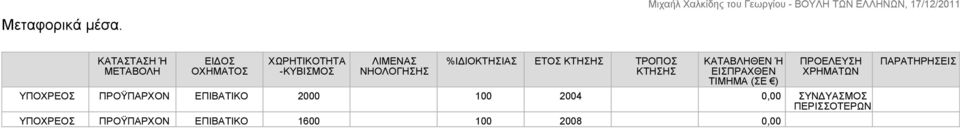 %ΙΔΙΟΚΤΗΣΙΑΣ ΕΤΟΣ ΚΤΗΣΗΣ ΤΡΟΠΟΣ ΚΤΗΣΗΣ ΚΑΤΑΒΛΗΘΕΝ Ή ΕΙΣΠΡΑΧΘΕΝ