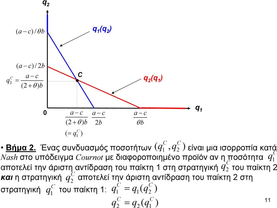 προϊόν αν η ποσότητα q C αποτελεί την άριστη αντίδραση του παίκτη στη στρατηγική q του παίκτη C και η