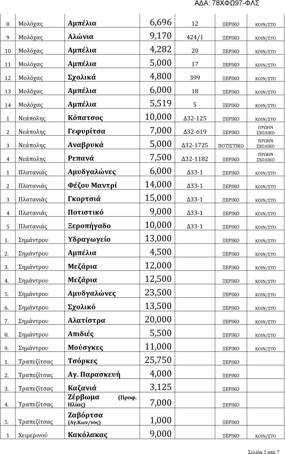 ΠΟΤΙΣΤΙΚΟ 4 Νεάπολης Ρεπανά 7,500 Δ 8 ΞΕΡΙΚΟ Πλατανιάς Αμυδγαλώνες 6,000 Δ ΞΕΡΙΚΟ ΚΟΙΝ/ΣΤΟ Πλατανιάς Φέζου Μαντρί 4,000 Δ ΞΕΡΙΚΟ ΚΟΙΝ/ΣΤΟ Πλατανιάς Γκορτσιά 5,000 Δ ΞΕΡΙΚΟ ΚΟΙΝ/ΣΤΟ 4 Πλατανιάς