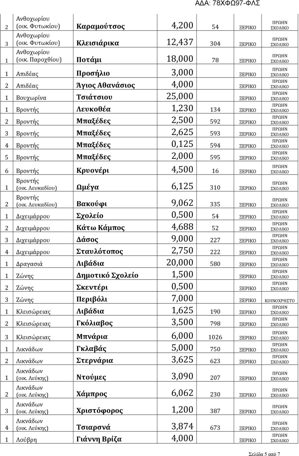 Μπαξέδες,65 59 ΞΕΡΙΚΟ 4 Βροντής Μπαξέδες 0,5 594 ΞΕΡΙΚΟ 5 Βροντής Μπαξέδες,000 595 ΞΕΡΙΚΟ 6 Βροντής Κρυονέρι 4,500 6 ΞΕΡΙΚΟ Βροντής (οικ. Λευκαδίου) Ωμέγα 6,5 0 ΞΕΡΙΚΟ Βροντής (οικ.