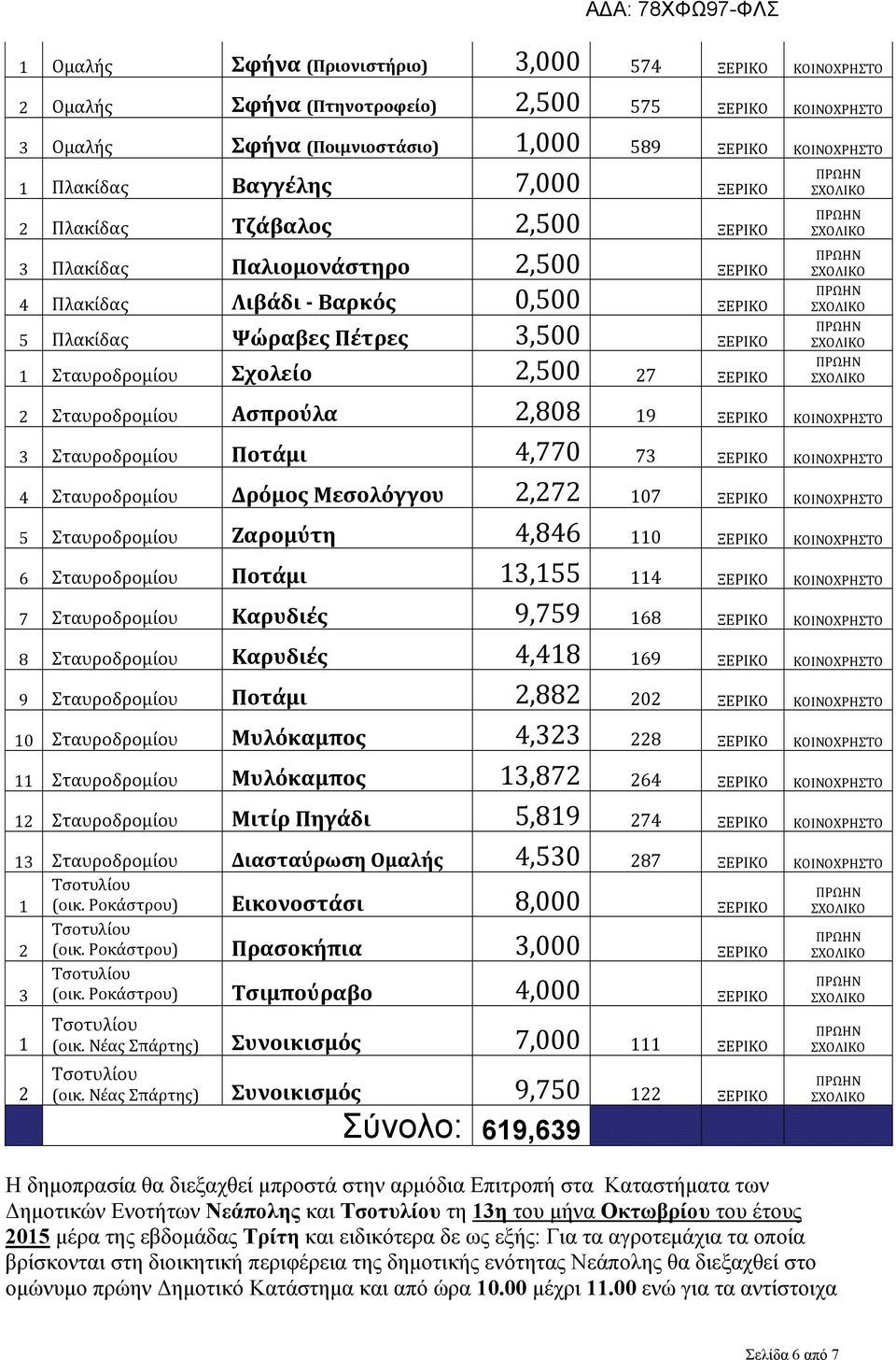 Ασπρούλα,808 9 ΞΕΡΙΚΟ ΚΟΙΝΟΧΡΗΣΤΟ Σταυροδρομίου Ποτάμι 4,770 7 ΞΕΡΙΚΟ ΚΟΙΝΟΧΡΗΣΤΟ 4 Σταυροδρομίου Δρόμος Μεσολόγγου,7 07 ΞΕΡΙΚΟ ΚΟΙΝΟΧΡΗΣΤΟ 5 Σταυροδρομίου Ζαρομύτη 4,846 0 ΞΕΡΙΚΟ ΚΟΙΝΟΧΡΗΣΤΟ 6