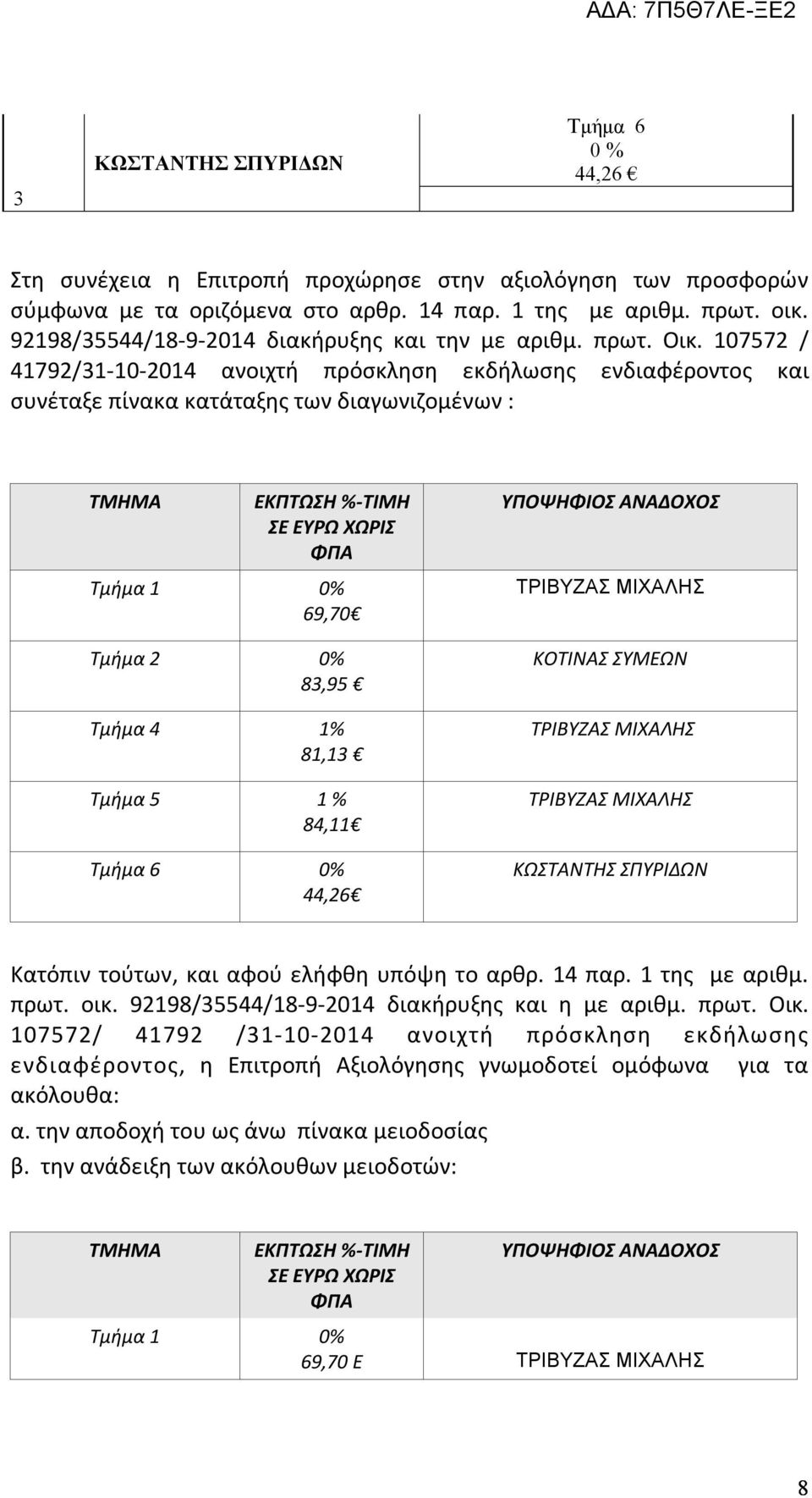 107572 / 41792/31-10-2014 ανοιχτή πρόσκληση εκδήλωσης ενδιαφέροντος και συνέταξε πίνακα κατάταξης των διαγωνιζομένων : ΤΜΗΜΑ ΕΚΠΤΩΣΗ %-ΤΙΜΗ ΣΕ ΕΥΡΩ ΧΩΡΙΣ ΦΠΑ Τμήμα 1 0% 69,70 Τμήμα 2 0% 83,95 Τμήμα 4