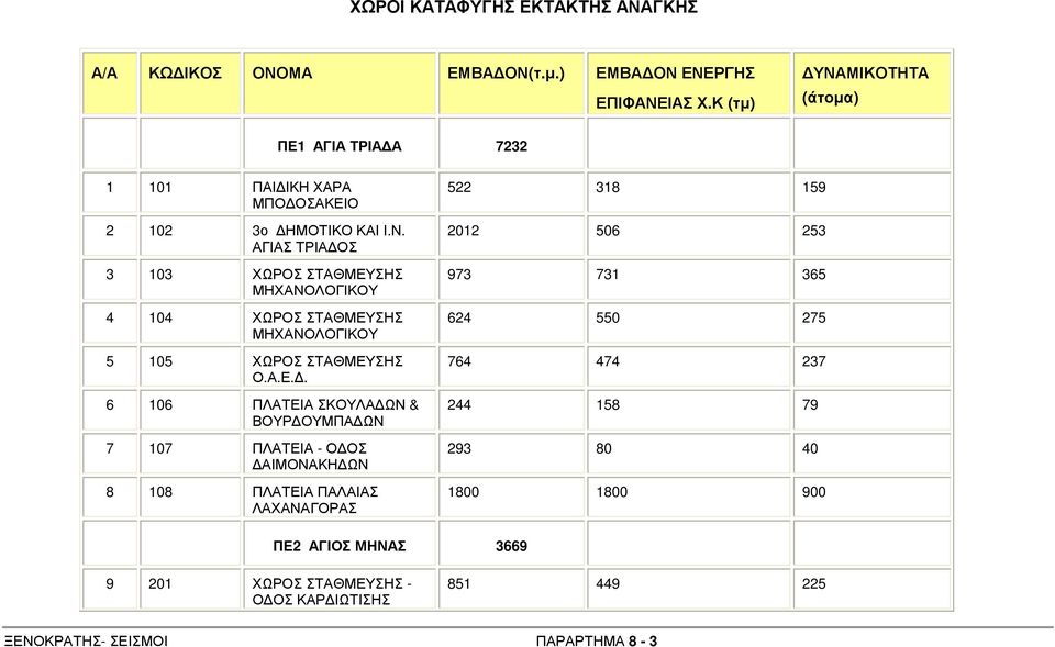 Α.Ε.. 6 106 ΠΛΑΤΕΙΑ ΣΚΟΥΛΑ ΩΝ & ΒΟΥΡ ΟΥΜΠΑ ΩΝ 7 107 ΠΛΑΤΕΙΑ - Ο ΟΣ ΑΙΜΟΝΑΚΗ ΩΝ 8 108 ΠΛΑΤΕΙΑ ΠΑΛΑΙΑΣ ΛΑΧΑΝΑΓΟΡΑΣ 522 318 159 2012 506 253 973 731 365 624 550