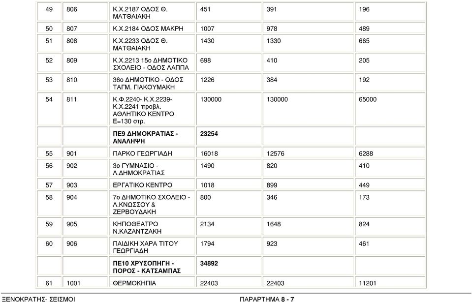 ΠΕ9 ΗΜΟΚΡΑΤΙΑΣ - ΑΝΑΛΗΨΗ 1430 1330 665 698 410 205 1226 384 192 130000 130000 65000 23254 55 901 ΠΑΡΚΟ ΓΕΩΡΓΙΑ Η 16018 12576 6288 56 902 3ο ΓΥΜΝΑΣΙΟ - Λ.