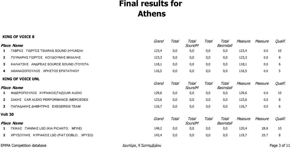 0,0 129,6 0,0 10 2 ΣΑΚΗΣ CAR AUDIO PERFORMANCE (MERCEDES 123,6 0,0 0,0 0,0 0,0 123,6 0,0 8 3 ΠΑΠΑΔΑΚΗΣ ΔΗΜΗΤΡΗΣ EXEGERSIS TEAM 116,7 0,0 0,0 0,0 0,0 116,7 0,0 6 Volt 30 Grand 1 ΓΚΙΚΑΣ ΓΙΑΝΝΗΣ LSD