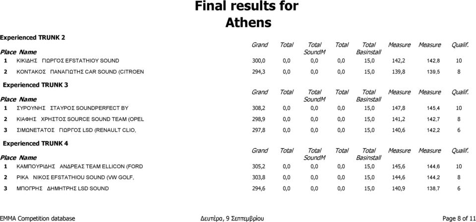 ΣΙΜΩΝΕΤΑΤΟΣ ΓΙΩΡΓΟΣ LSD (RENAULT CLIO, 297,8 0,0 0,0 0,0 15,0 140,6 142,2 6 Experienced TRUNK 4 Grand 1 ΚΑΜΠΟΥΡΙΔΗΣ ΑΝΔΡΕΑΣ TEAM ELLICON (FORD 305,2 0,0 0,0 0,0 15,0 145,6 144,6 10 2