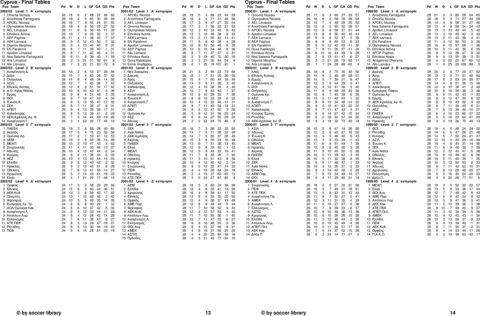 7 11 39 40-1 31 11 Apollon Limassol 26 8 7 11 42 46-4 31 12 Nea Salamis Famagusta 26 6 11 9 39 40-1 29 13 Aris Limassol 26 2 3 21 31 92-61 9 14 Alki Larnaca 26 1 3 22 21 93-72 6 2002/03 Level 2 Β