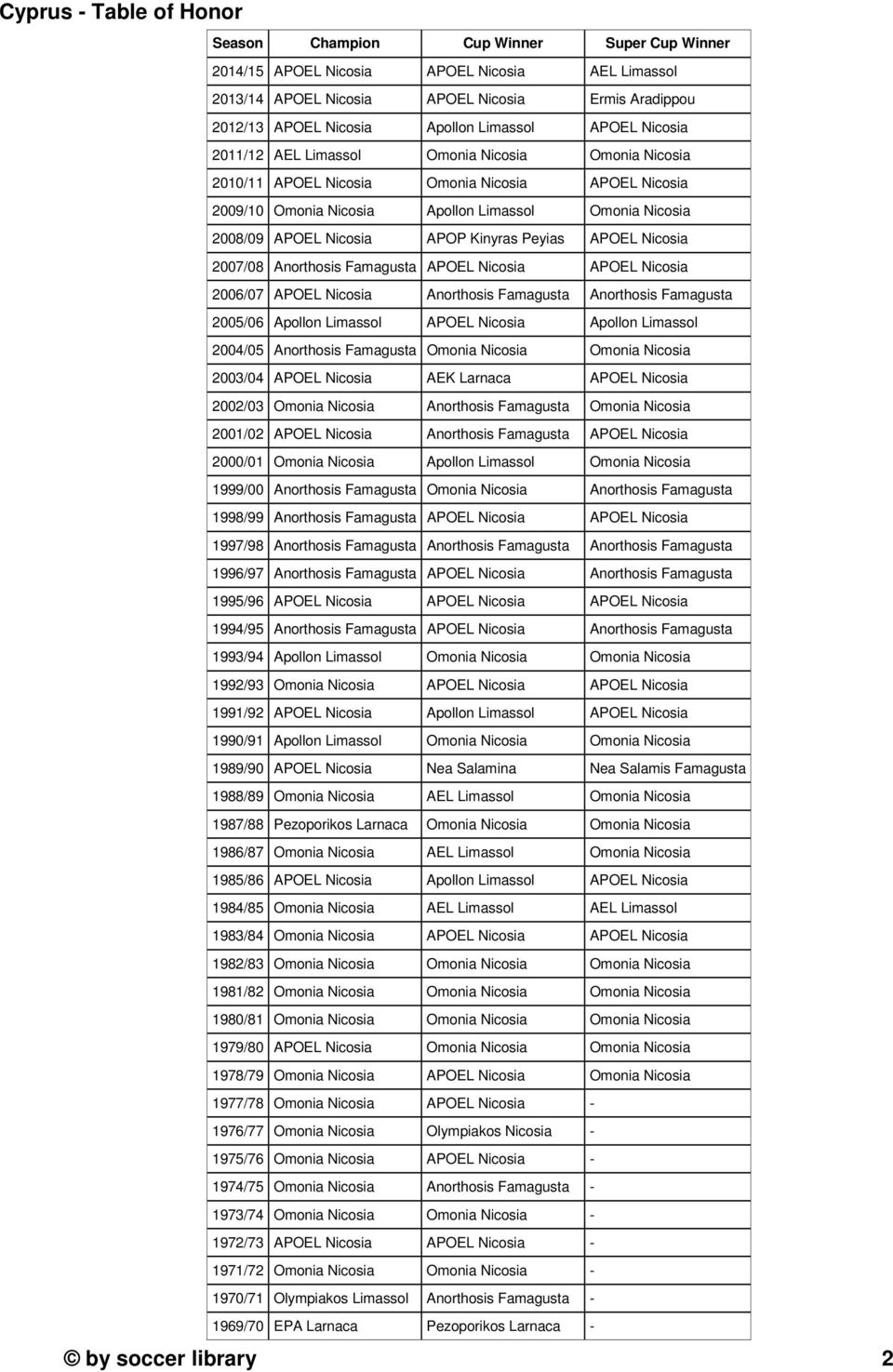 Nicosia APOP Kinyras Peyias APOEL Nicosia 2007/08 Anorthosis Famagusta APOEL Nicosia APOEL Nicosia 2006/07 APOEL Nicosia Anorthosis Famagusta Anorthosis Famagusta 2005/06 Apollon Limassol APOEL