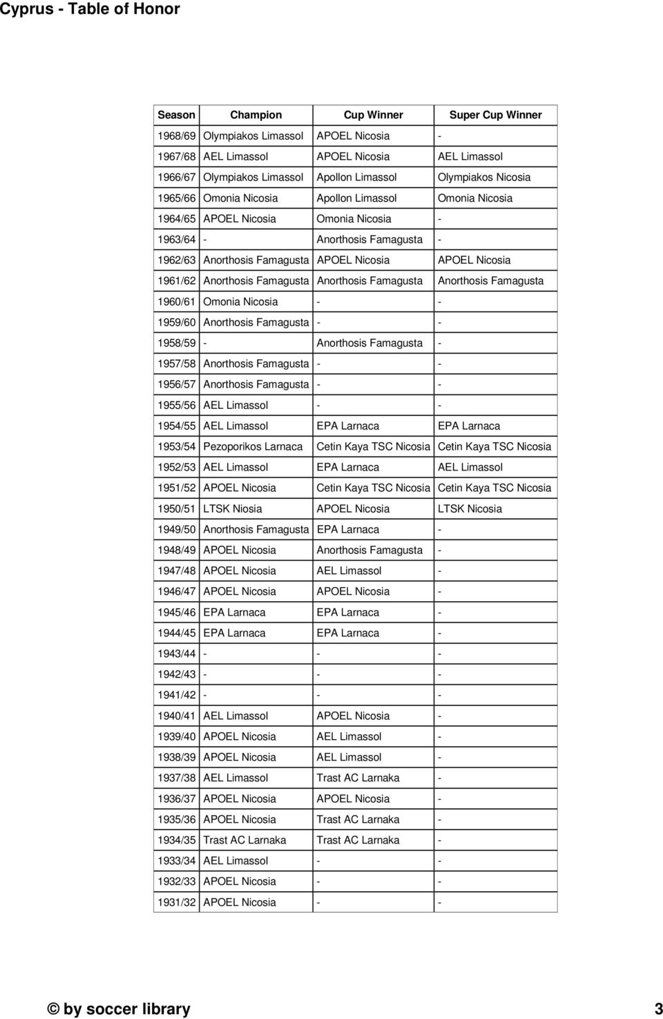 APOEL Nicosia 1961/62 Anorthosis Famagusta Anorthosis Famagusta Anorthosis Famagusta 1960/61 Omonia Nicosia - - 1959/60 Anorthosis Famagusta - - 1958/59 - Anorthosis Famagusta - 1957/58 Anorthosis