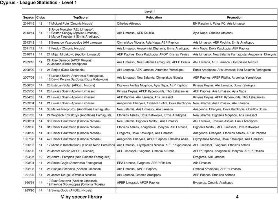 (Alki Larnaca) Olympiakos Nicosia, Ayia Napa, AEP Paphos Aris Limassol, AEK Kouklia, Ermis Aradippou 2011/12 14 17 Freddy (Omonia Nicosia) Aris Limassol, Anagennisi Dherynia, Ermis Aradippou Ayia