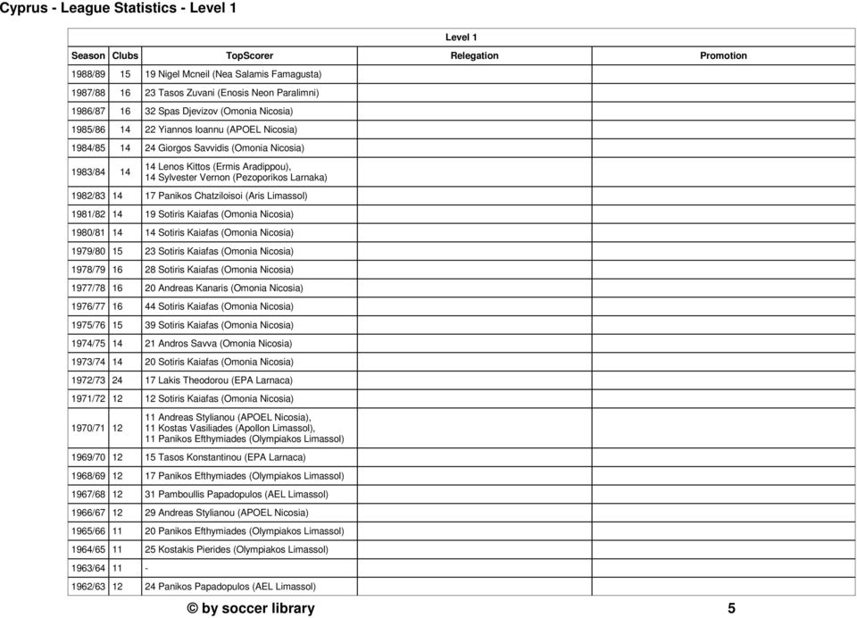 (Pezoporikos Larnaka) 1982/83 14 17 Panikos Chatziloisoi (Aris Limassol) 1981/82 14 19 Sotiris Kaiafas (Omonia Nicosia) 1980/81 14 14 Sotiris Kaiafas (Omonia Nicosia) 1979/80 15 23 Sotiris Kaiafas