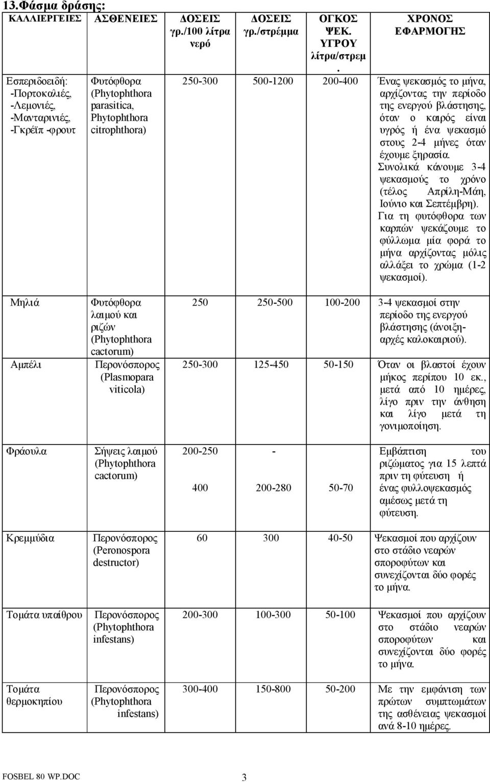 ΧΡΟΝΟΣ ΕΦΑΡΜΟΓΗΣ 250-300 500-1200 200-400 Ένας ψεκασμός το μήνα, αρχίζοντας την περίοδο της ενεργού βλάστησης, όταν ο καιρός είναι υγρός ή ένα ψεκασμό στους 2-4 μήνες όταν έχουμε ξηρασία.