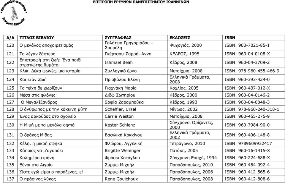 έκα φωνές, µια ιστορία Συλλογικό έργο Μεταίχµιο, 2008 ISBN: 978-960-455-466-9 124 Καπετάν Ζωή Πριοβόλου Ελένη 2008 ISBN: 960-393-424-0 125 Τα τείχη δε χωρίζουν Γιαχνάκη Μαρία Κοχλίας, 2005 ISBN: