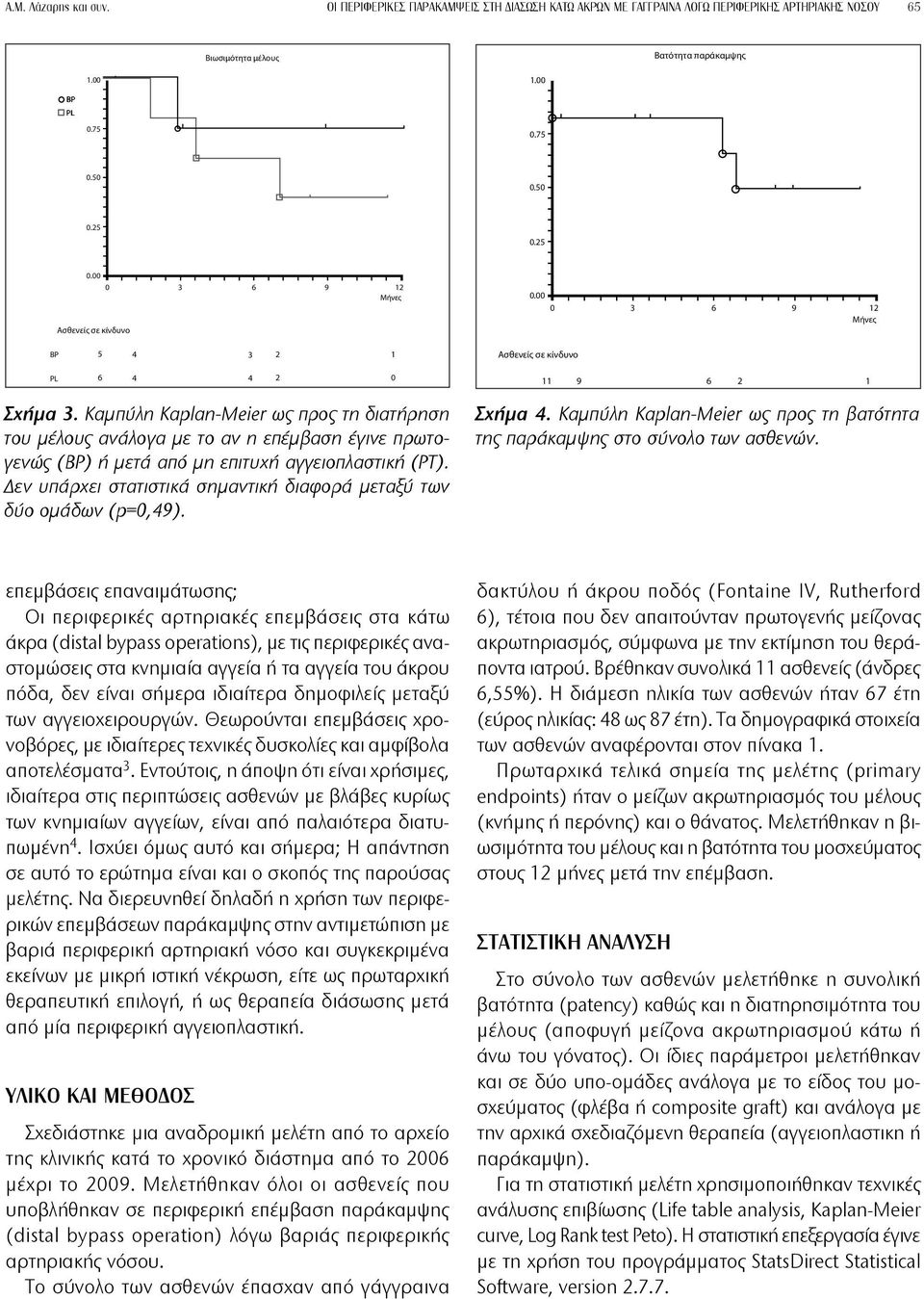 Καμπύλη Kaplan-Meier ως προς τη διατήρηση του μέλους ανάλογα με το αν η επέμβαση έγινε πρωτογενώς () ή μετά από μη επιτυχή αγγειοπλαστική (PT).