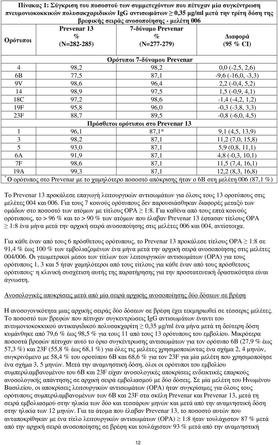 (-0,4, 5,2) 14 98,9 97,5 1,5 (-0,9, 4,1) 18C 97,2 98,6-1,4 (-4,2, 1,2) 19F 95,8 96,0-0,3 (-3,8, 3,3) 23F 88,7 89,5-0,8 (-6,0, 4,5) Πρόσθετοι ορότυποι στο Prevenar 13 1 96,1 87,1* 9,1 (4,5, 13,9) 3