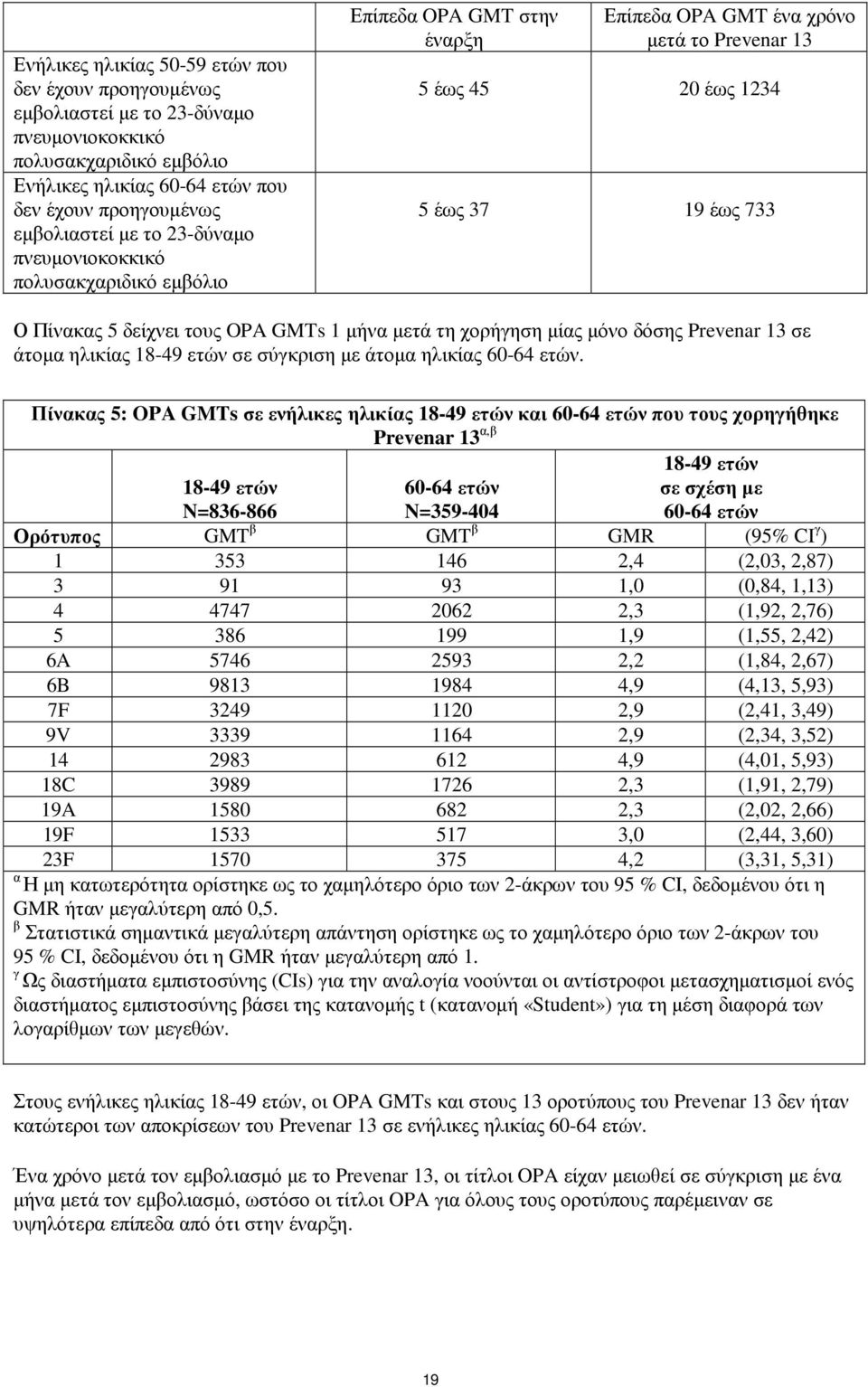 1 µήνα µετά τη χορήγηση µίας µόνο δόσης Prevenar 13 σε άτοµα ηλικίας 18-49 ετών σε σύγκριση µε άτοµα ηλικίας 60-64 ετών.