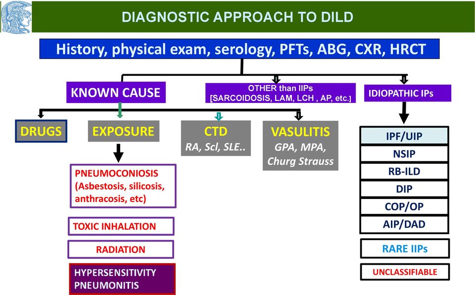 ] IDIOPATHIC IPs DRUGS EXPOSURE PNEUMOCONIOSIS (Asbestosis, silicosis, anthracosis, etc) CTD