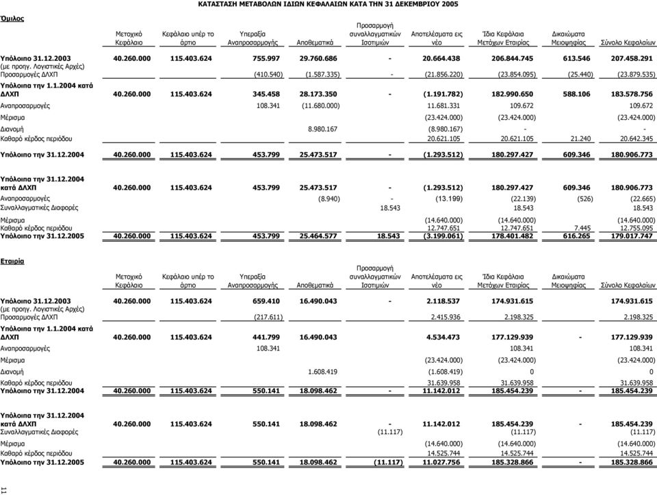 Λογιστικές Αρχές) Προσαρµογές ΛΧΠ (410.540) (1.587.335) - (21.856.220) (23.854.095) (25.440) (23.879.535) Υπόλοιπα την 1.1.2004 κατά ΛΧΠ 40.260.000 115.403.624 345.458 28.173.350 - (1.191.782) 182.