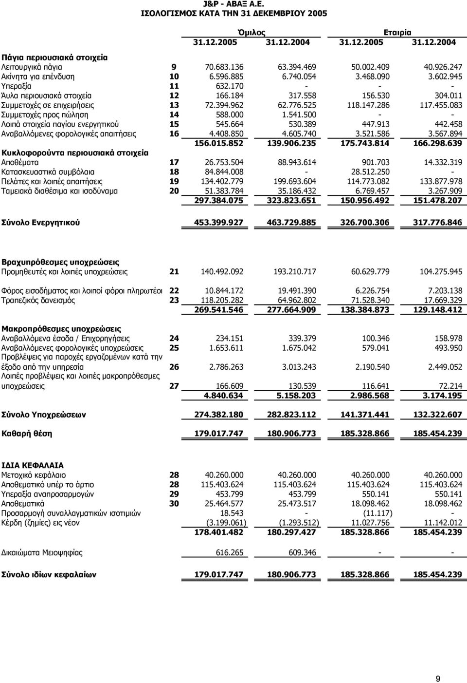 083 Συµµετοχές προς πώληση 14 588.000 1.541.500 - - Λοιπά στοιχεία παγίου ενεργητικού 15 545.664 530.389 447.913 442.458 Αναβαλλόµενες φορολογικές απαιτήσεις 16 4.408.850 4.605.740 3.521.586 3.567.