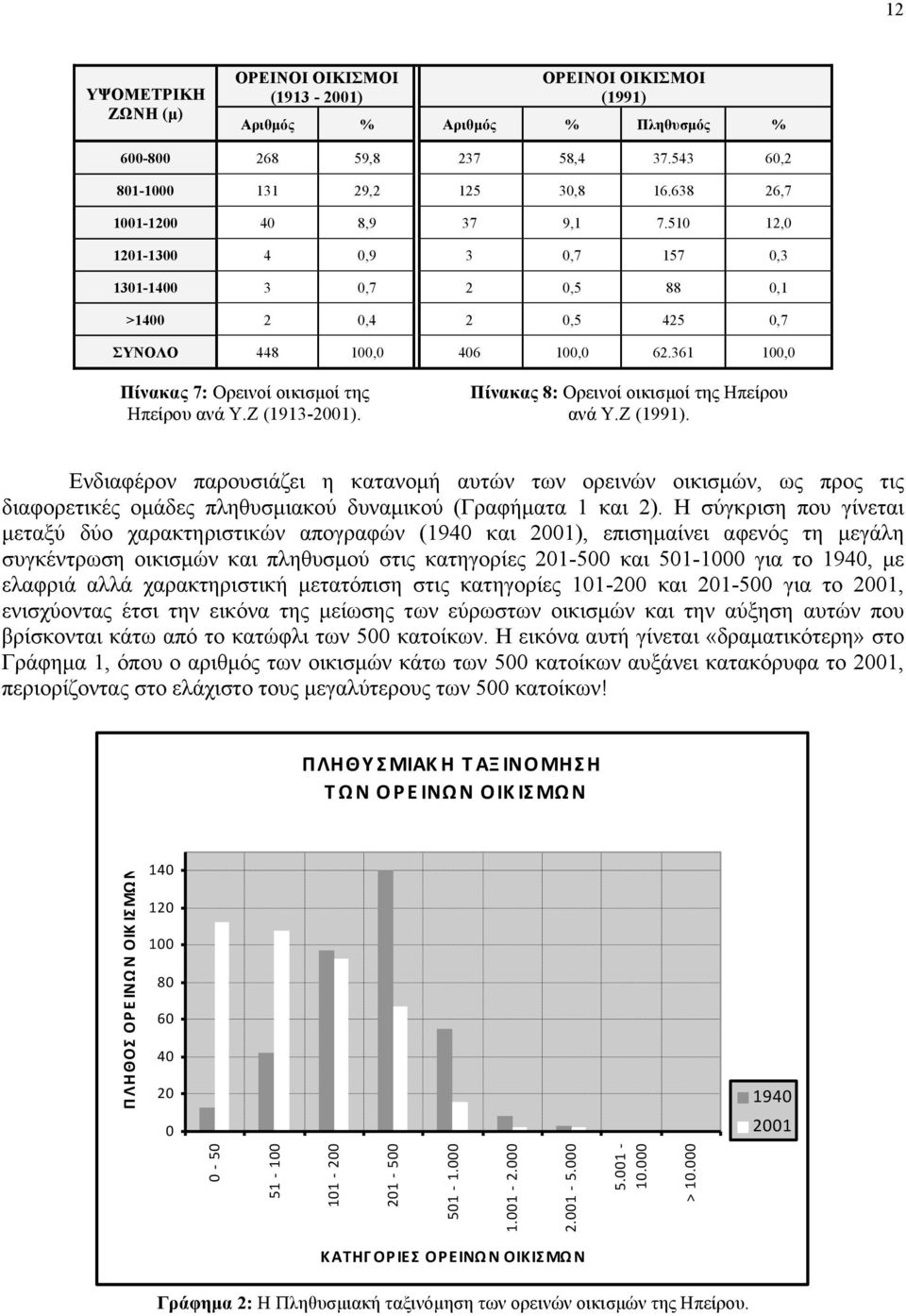 361 100,0 Πίνακας 7: Ορεινοί οικισµοί της Ηπείρου ανά Υ.Ζ (1913-2001). Πίνακας 8: Ορεινοί οικισµοί της Ηπείρου ανά Υ.Ζ (1991).