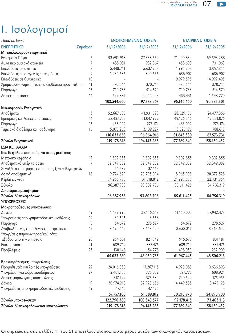 656 686.907 686.907 Επενδύσεις σε θυγατρικές 10 19.979.595 14.992.495 Χρηµατοοικονοµικά στοιχεία διαθέσιµα προς πώληση 11 370.644 370.745 370.644 370.745 Παράγωγα 15 710.733 514.