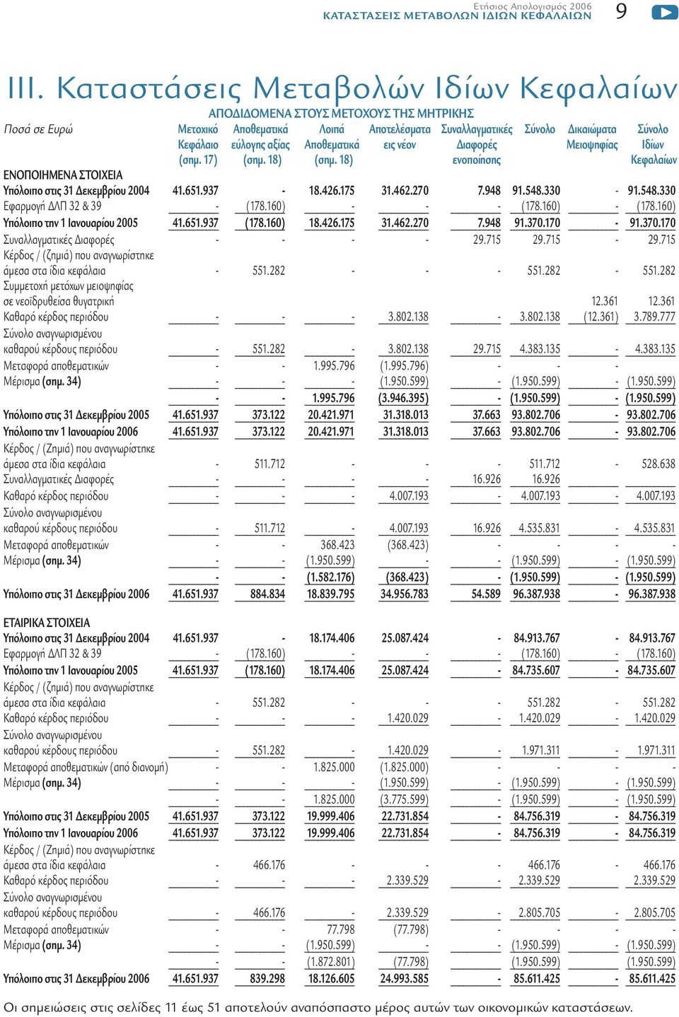 Αποθεµατικά εις νέον ιαφορές Μειοψηφίας Ιδίων (σηµ. 17) (σηµ. 18) (σηµ. 18) ενοποίησης Κεφαλαίων Υπόλοιπο στις 31 εκεµβρίου 2004 41.651.937-18.426.175 31.462.270 7.948 91.548.