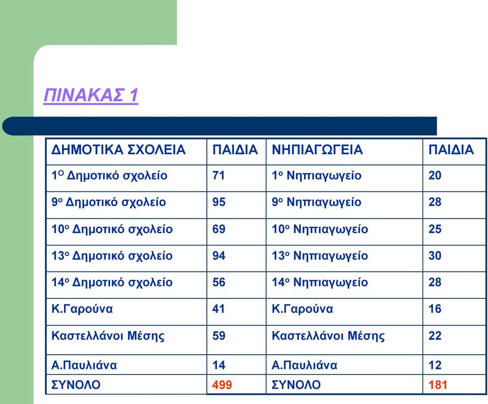 Γεκνηηθό ζρνιείν 94 13 ν Νεπηαγσγείν 30 14 ν Γεκνηηθό ζρνιείν 56 14 ν Νεπηαγσγείν 28 Κ.