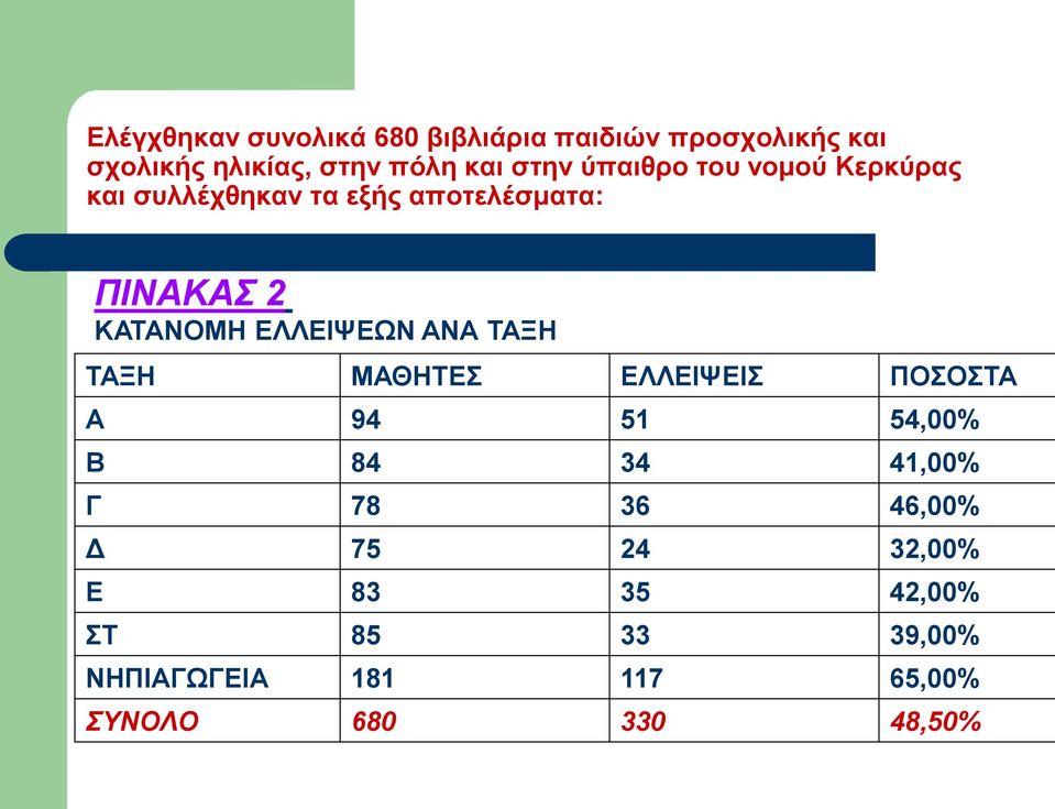 ΔΛΛΔΙΦΔΧΝ ΑΝΑ ΣΑΞΗ ΣΑΞΗ ΜΑΘΗΣΔ ΔΛΛΔΙΦΔΙ ΠΟΟΣΑ Α 94 51 54,00% Β 84 34 41,00% Γ 78 36 46,00%