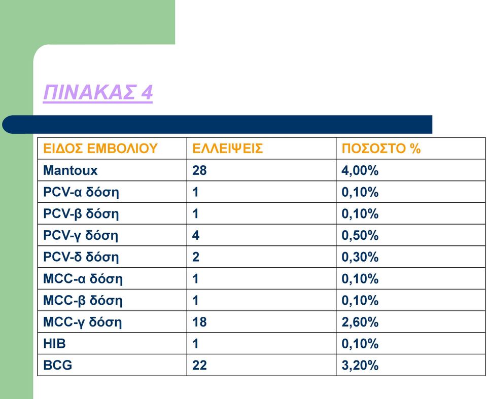 δόζε 4 0,50% PCV-δ δόζε 2 0,30% MCC-α δόζε 1 0,10%