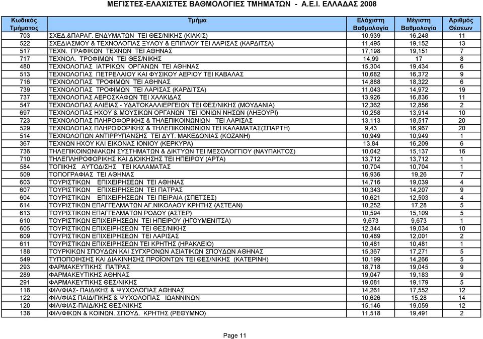 ΤΡΟΦΙΜΩΝ TEI ΘΕΣ/ΝΙΚΗΣ 14,99 17 8 480 ΤΕΧΝΟΛΟΓΙΑΣ ΙΑΤΡΙΚΩΝ ΟΡΓΑΝΩΝ TEI ΑΘΗΝΑΣ 15,304 19,434 6 513 ΤΕΧΝΟΛΟΓΙΑΣ ΠΕΤΡΕΛΑΙΟΥ ΚΑΙ ΦΥΣΙΚΟΥ ΑΕΡΙΟΥ TEI ΚΑΒΑΛΑΣ 10,682 16,372 9 716 ΤΕΧΝΟΛΟΓΙΑΣ ΤΡΟΦΙΜΩΝ TEI