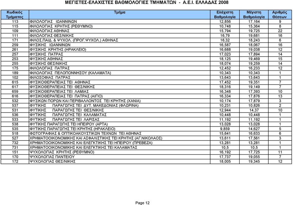 ) ΑΘΗΝΑΣ 16,32 18,243 6 259 ΦYΣIKHΣ ΙΩΑΝΝΙΝΩΝ 16,587 18,067 16 261 ΦYΣIKHΣ ΚΡΗΤΗΣ (ΗΡΑΚΛΕΙΟ) 16,688 19,038 12 257 ΦYΣIKHΣ ΠΑΤΡΑΣ 17,023 17,894 14 253 ΦYΣIKHΣ ΑΘΗΝΑΣ 18,125 19,469 15 255 ΦYΣIKHΣ