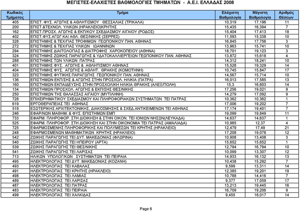 ΑΘΗΝΑΣ 16,845 17,756 3 272 ΕΠΙΣΤΗΜΗΣ & ΤΕΧ/ΓΙΑΣ ΥΛΙΚΩΝ ΙΩΑΝΝΙΝΩΝ 13,963 15,741 10 294 ΕΠΙΣΤΗΜΗΣ ΔΙΑΙΤΟΛΟΓΙΑΣ & ΔΙΑΤΡΟΦΗΣ ΧΑΡΟΚΟΠΕΙΟΥ (ΑΘΗΝΑ) 18,701 19,123 3 324 ΕΠΙΣΤΗΜΗΣ ΖΩΙΚΗΣ ΠΑΡΑΓΩΓΗΣ &