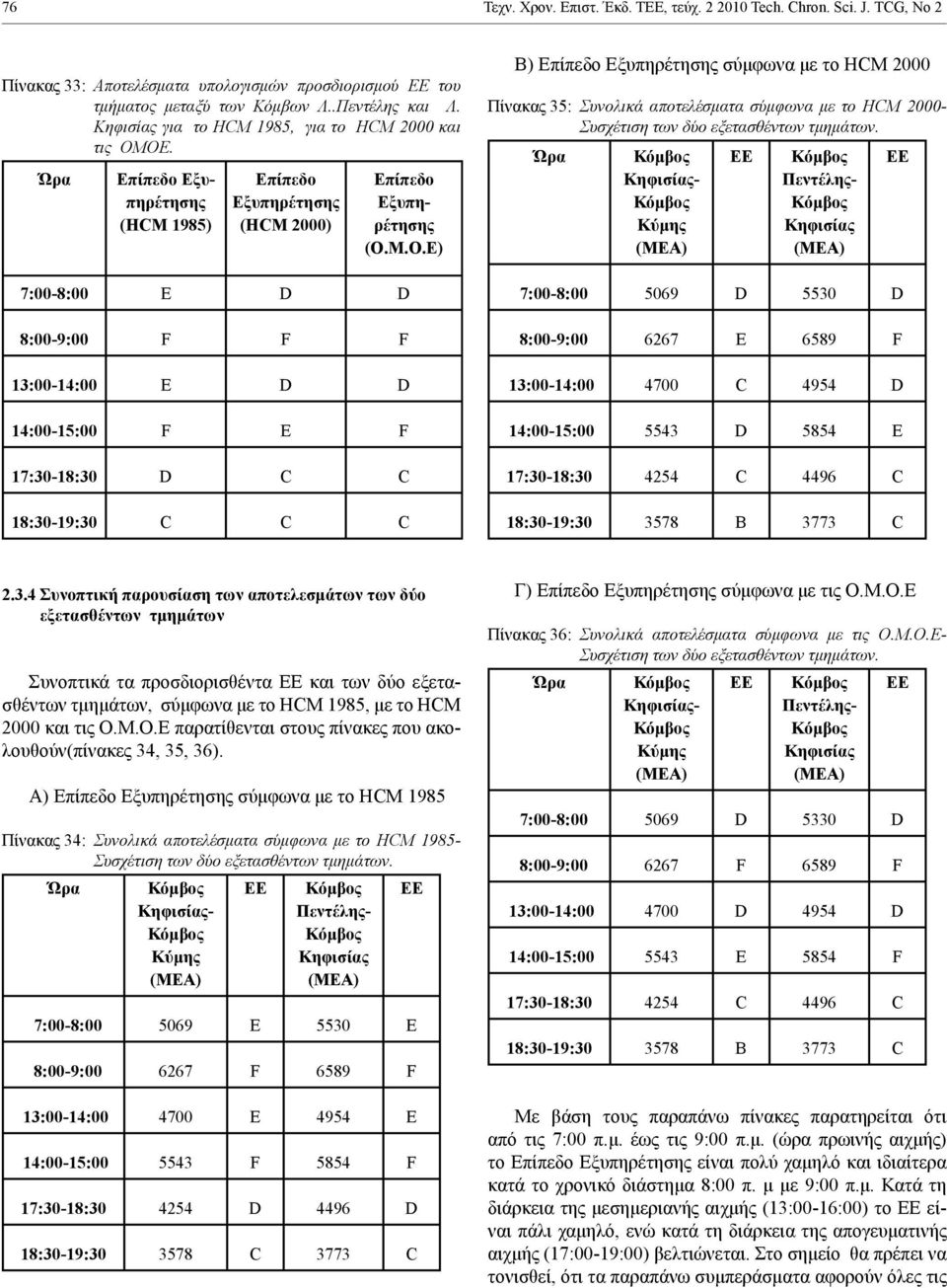 ΟΕ. Εξυπηρέτησης (HCM 1985) Εξυπηρέτησης (HCM 2000) Εξυπηρέτησης (Ο.Μ.Ο.Ε) 7:00-8:00 E D D 8:00-9:00 F F F 13:00-14:00 E D D 14:00-15:00 F E F 17:30-18:30 D C C 18:30-19:30 C C C Β) Εξυπηρέτησης