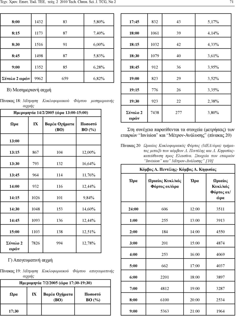 μεσημεριανής αιχμής Ημερομηνία 14/2/2005 (ώρα 13:00-15:00) Ωρα ΙΧ Βαρέα Οχήματα (ΒΟ) 13:00 Ποσοστό ΒΟ (%) 13:15 867 104 12,00% 13:30 793 132 16,64% 13:45 964 114 11,76% 14:00 932 116 12,44% 14:15